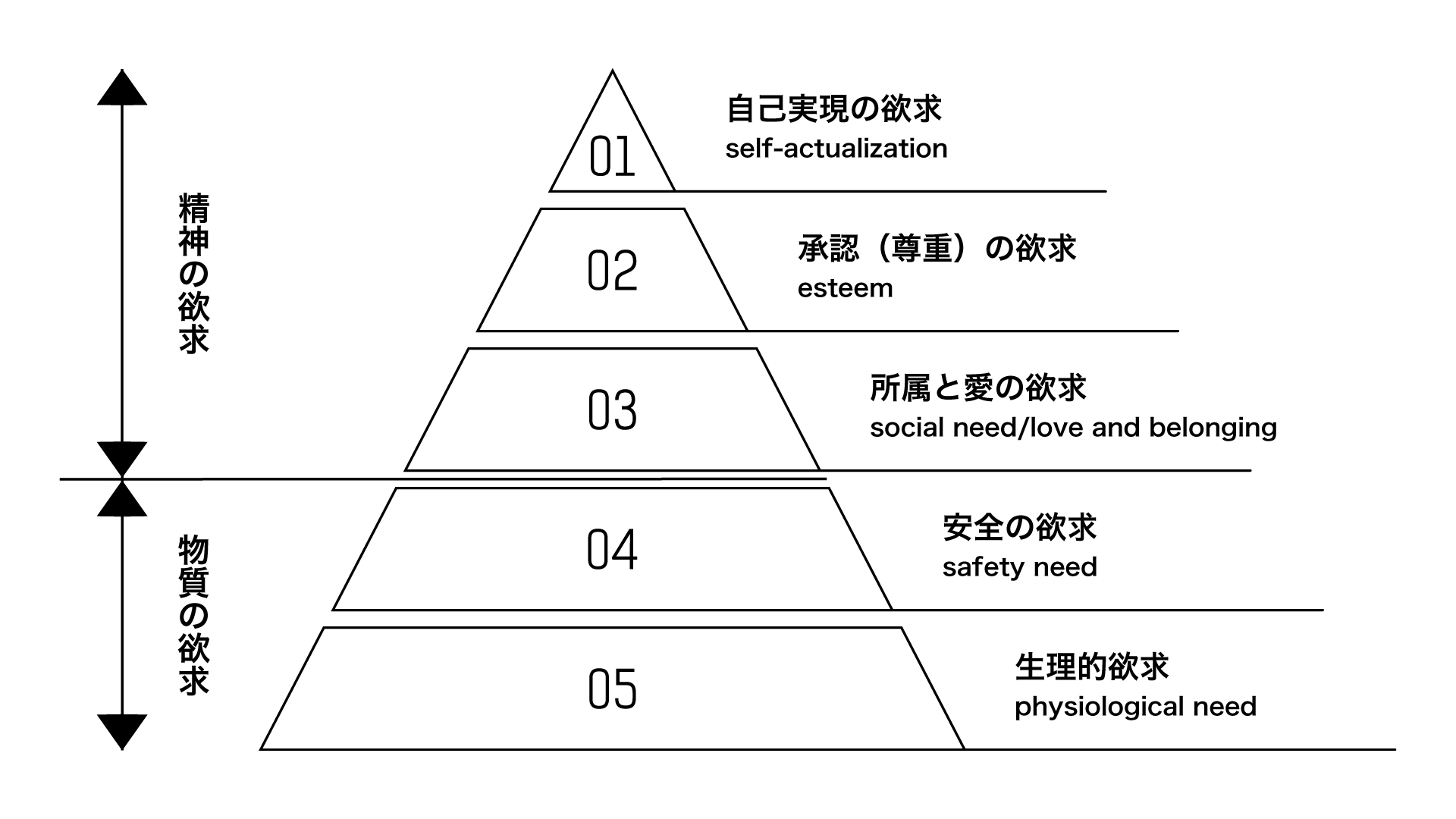 マズローの欲求5段階説（モノクロ・jpg）